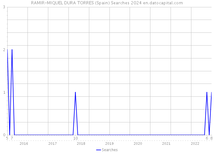 RAMIR-MIQUEL DURA TORRES (Spain) Searches 2024 