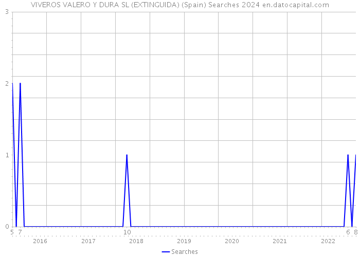 VIVEROS VALERO Y DURA SL (EXTINGUIDA) (Spain) Searches 2024 