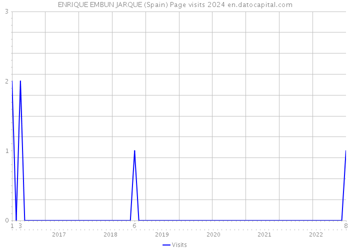ENRIQUE EMBUN JARQUE (Spain) Page visits 2024 