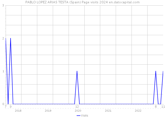 PABLO LOPEZ ARIAS TESTA (Spain) Page visits 2024 