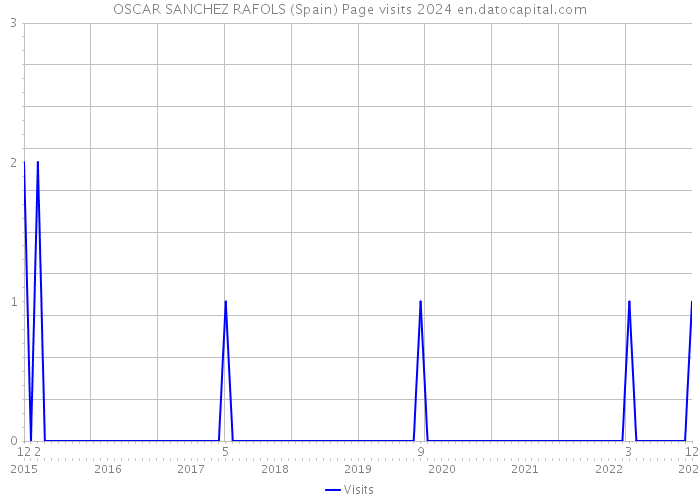 OSCAR SANCHEZ RAFOLS (Spain) Page visits 2024 