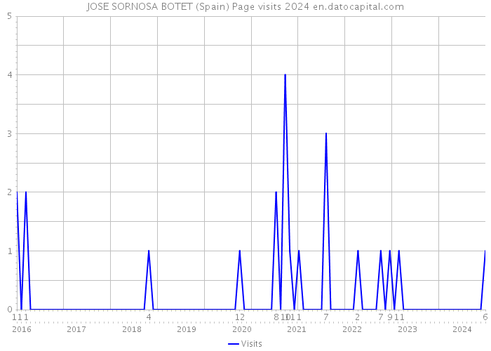 JOSE SORNOSA BOTET (Spain) Page visits 2024 