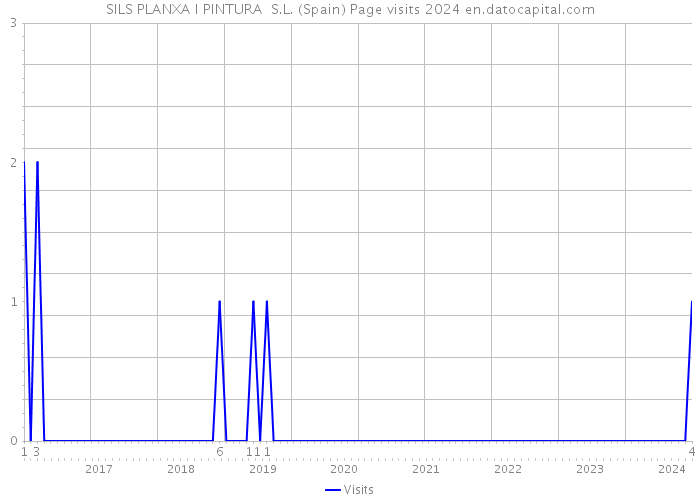 SILS PLANXA I PINTURA S.L. (Spain) Page visits 2024 
