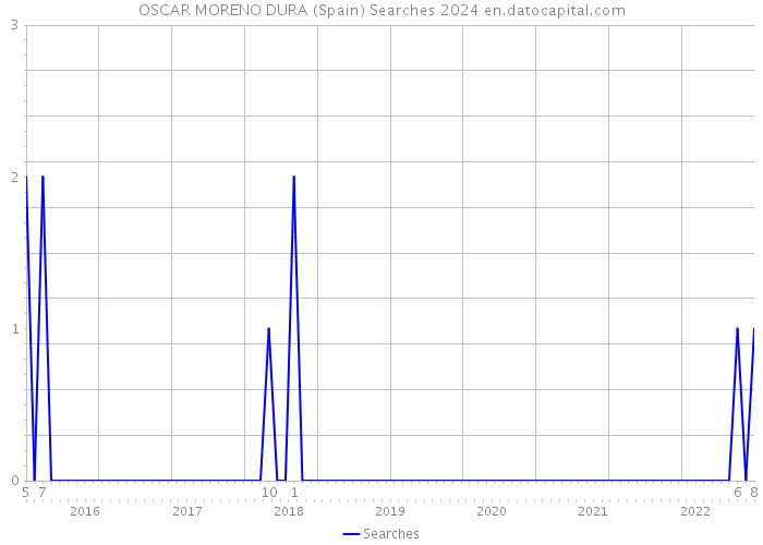 OSCAR MORENO DURA (Spain) Searches 2024 