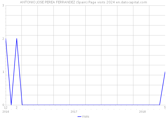 ANTONIO JOSE PEREA FERRANDEZ (Spain) Page visits 2024 