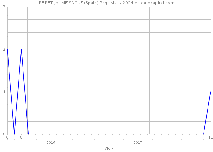 BEIRET JAUME SAGUE (Spain) Page visits 2024 