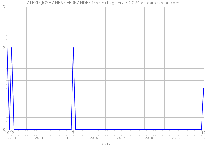 ALEXIS JOSE ANEAS FERNANDEZ (Spain) Page visits 2024 