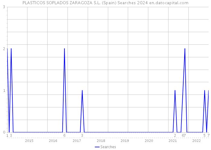 PLASTICOS SOPLADOS ZARAGOZA S.L. (Spain) Searches 2024 
