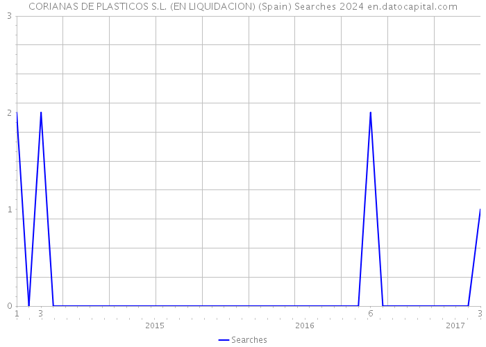 CORIANAS DE PLASTICOS S.L. (EN LIQUIDACION) (Spain) Searches 2024 