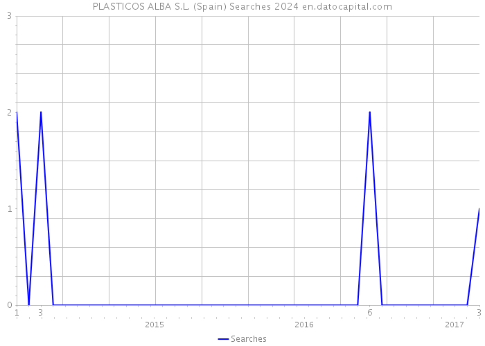 PLASTICOS ALBA S.L. (Spain) Searches 2024 