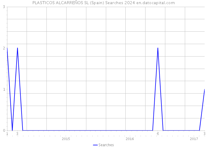 PLASTICOS ALCARREÑOS SL (Spain) Searches 2024 