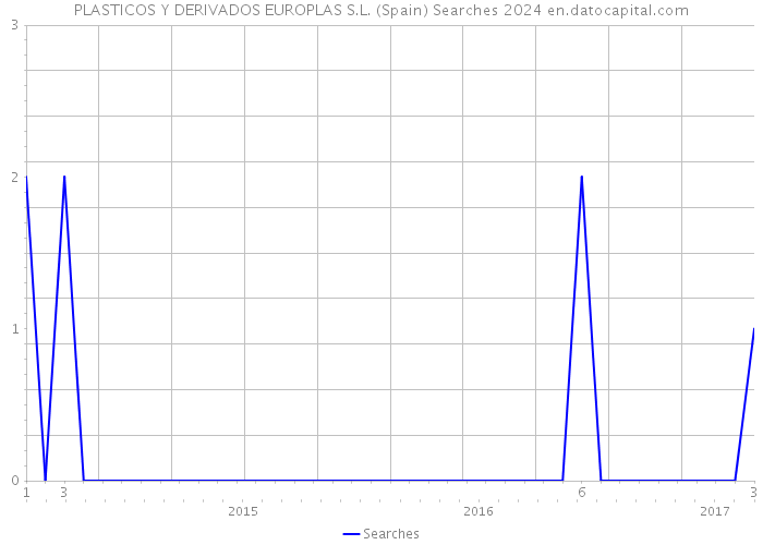 PLASTICOS Y DERIVADOS EUROPLAS S.L. (Spain) Searches 2024 
