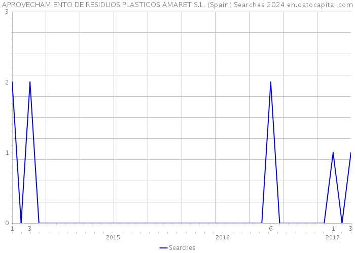 APROVECHAMIENTO DE RESIDUOS PLASTICOS AMARET S.L. (Spain) Searches 2024 