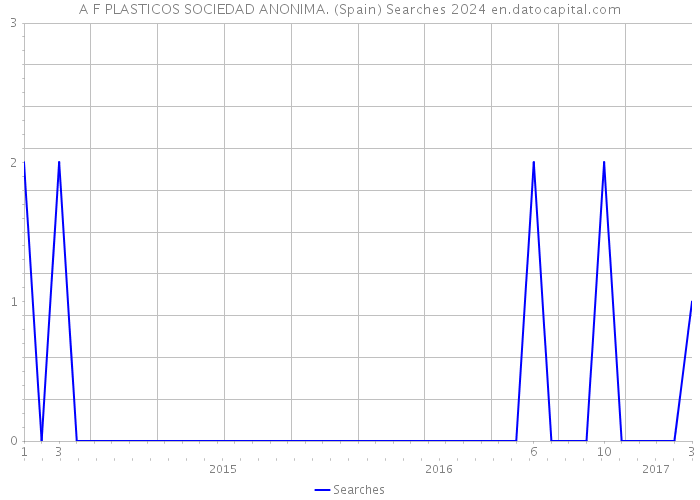 A F PLASTICOS SOCIEDAD ANONIMA. (Spain) Searches 2024 