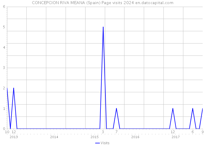 CONCEPCION RIVA MEANA (Spain) Page visits 2024 