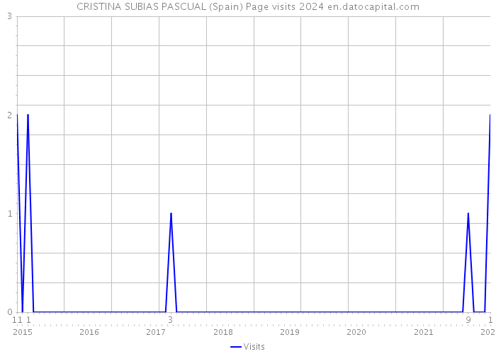 CRISTINA SUBIAS PASCUAL (Spain) Page visits 2024 