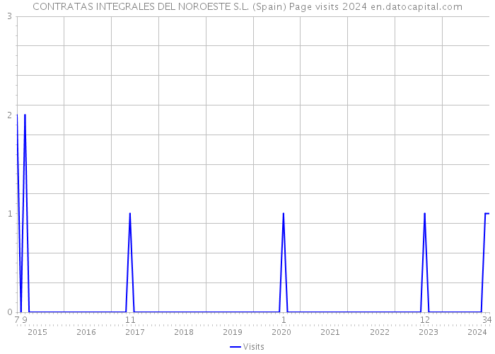CONTRATAS INTEGRALES DEL NOROESTE S.L. (Spain) Page visits 2024 