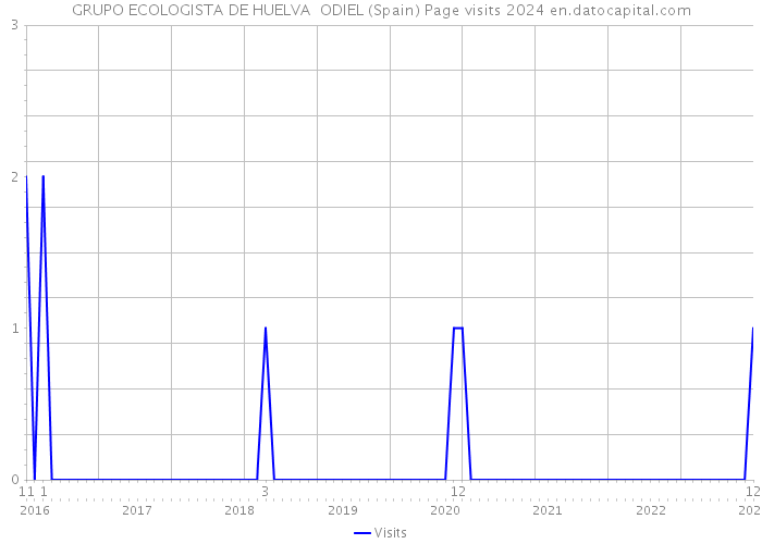 GRUPO ECOLOGISTA DE HUELVA ODIEL (Spain) Page visits 2024 