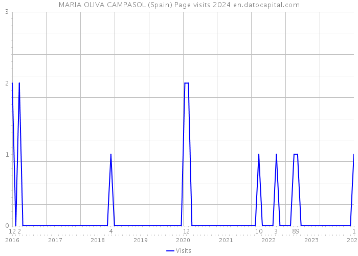 MARIA OLIVA CAMPASOL (Spain) Page visits 2024 