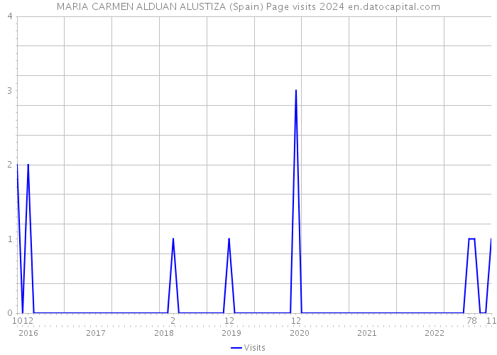 MARIA CARMEN ALDUAN ALUSTIZA (Spain) Page visits 2024 
