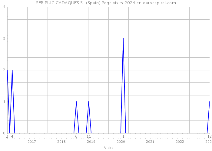 SERIPUIG CADAQUES SL (Spain) Page visits 2024 