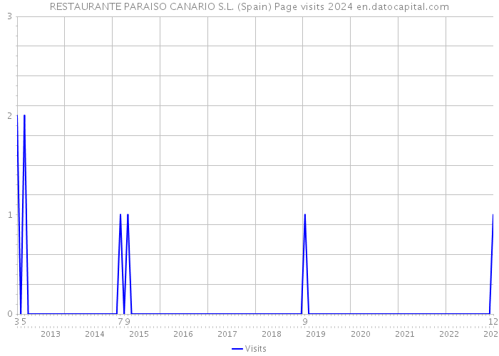 RESTAURANTE PARAISO CANARIO S.L. (Spain) Page visits 2024 
