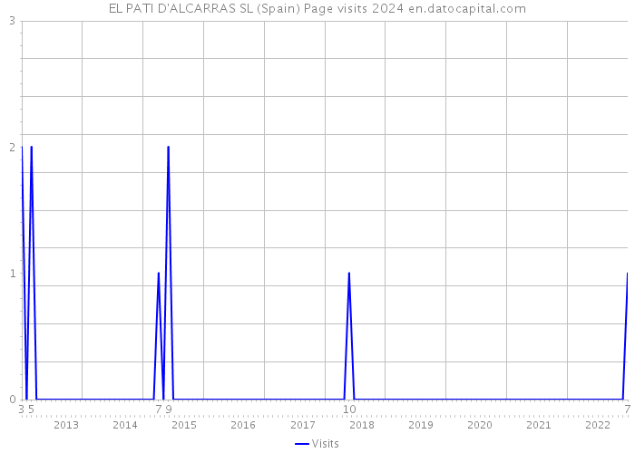 EL PATI D'ALCARRAS SL (Spain) Page visits 2024 
