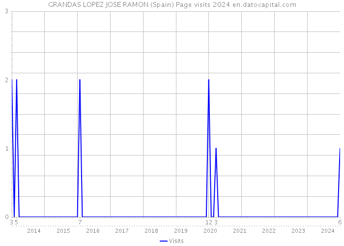 GRANDAS LOPEZ JOSE RAMON (Spain) Page visits 2024 