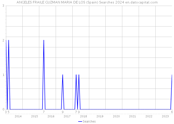 ANGELES FRAILE GUZMAN MARIA DE LOS (Spain) Searches 2024 