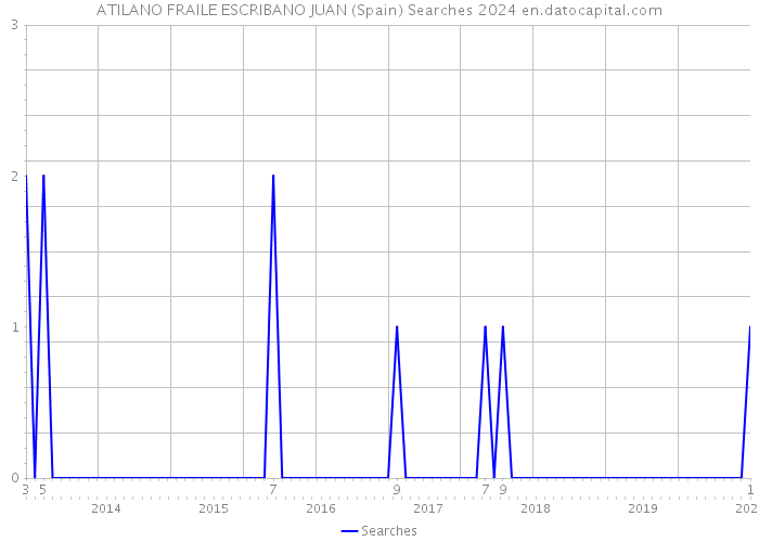 ATILANO FRAILE ESCRIBANO JUAN (Spain) Searches 2024 