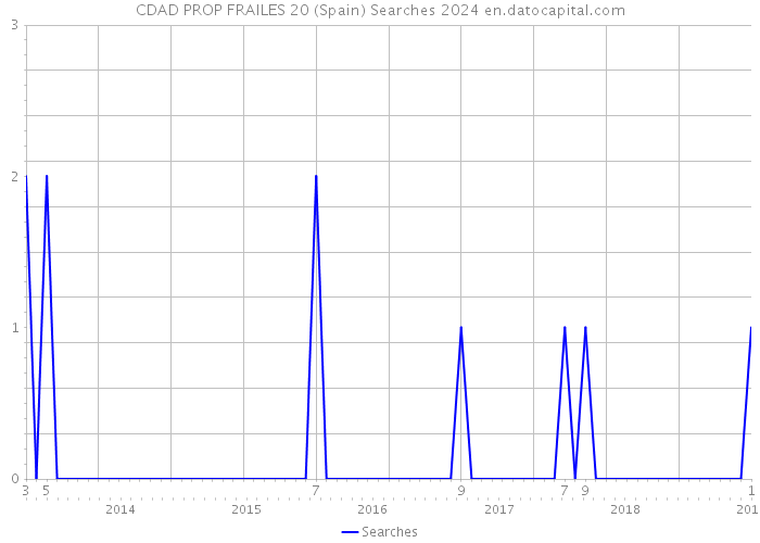 CDAD PROP FRAILES 20 (Spain) Searches 2024 