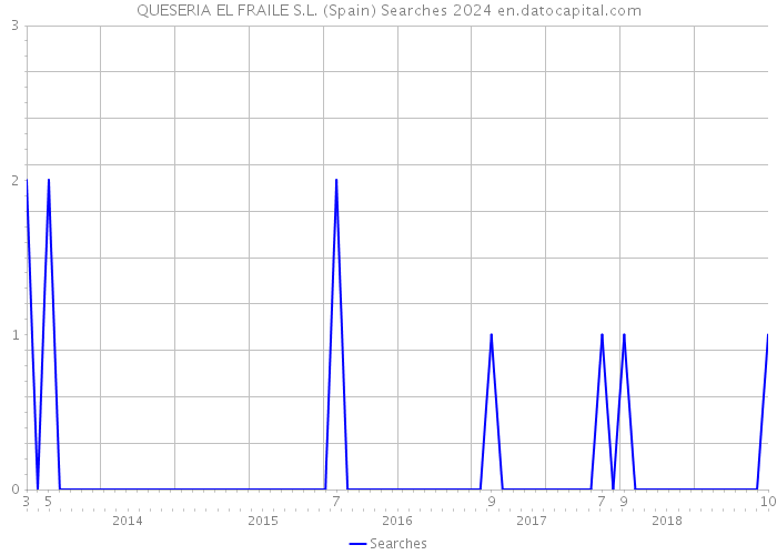 QUESERIA EL FRAILE S.L. (Spain) Searches 2024 