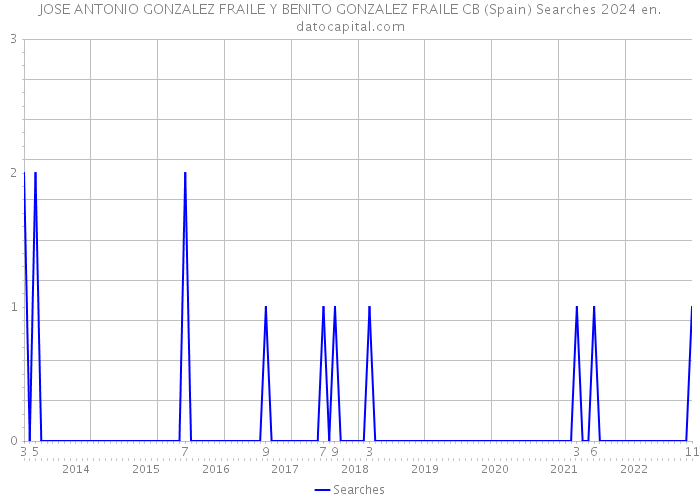 JOSE ANTONIO GONZALEZ FRAILE Y BENITO GONZALEZ FRAILE CB (Spain) Searches 2024 