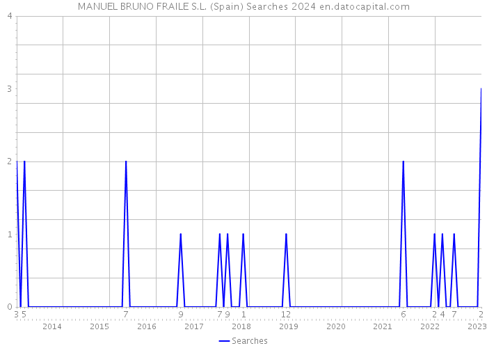 MANUEL BRUNO FRAILE S.L. (Spain) Searches 2024 