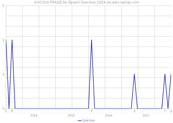 AVICOLA FRAILE SA (Spain) Searches 2024 