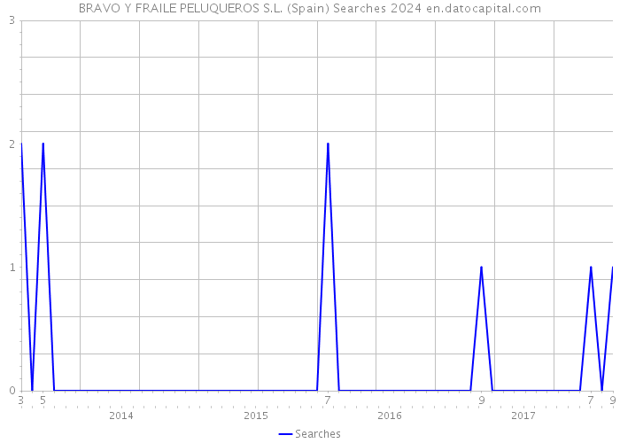 BRAVO Y FRAILE PELUQUEROS S.L. (Spain) Searches 2024 
