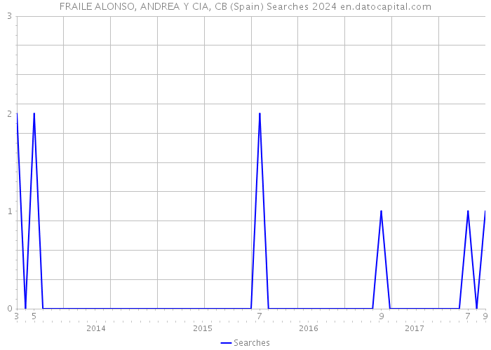 FRAILE ALONSO, ANDREA Y CIA, CB (Spain) Searches 2024 