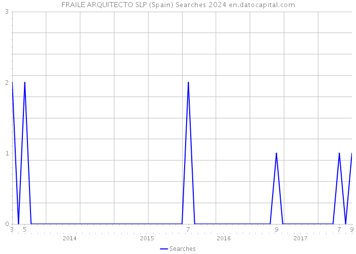 FRAILE ARQUITECTO SLP (Spain) Searches 2024 
