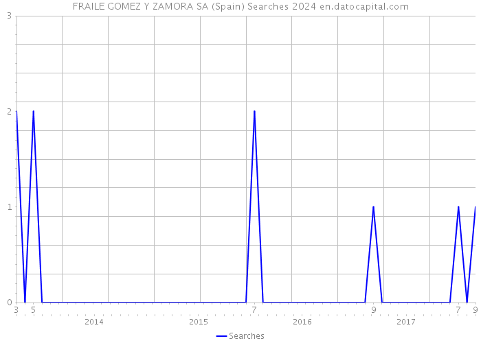 FRAILE GOMEZ Y ZAMORA SA (Spain) Searches 2024 