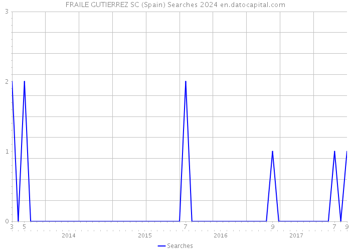 FRAILE GUTIERREZ SC (Spain) Searches 2024 