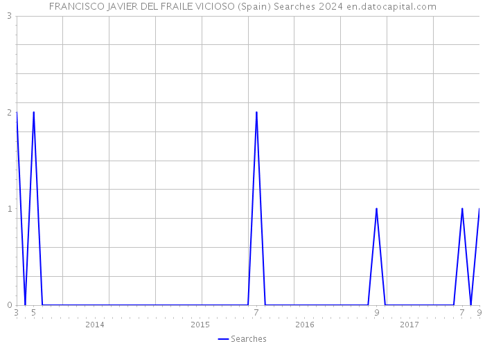 FRANCISCO JAVIER DEL FRAILE VICIOSO (Spain) Searches 2024 