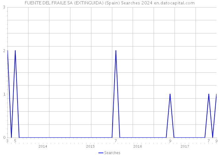 FUENTE DEL FRAILE SA (EXTINGUIDA) (Spain) Searches 2024 