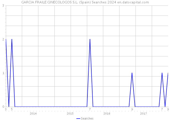 GARCIA FRAILE GINECOLOGOS S.L. (Spain) Searches 2024 