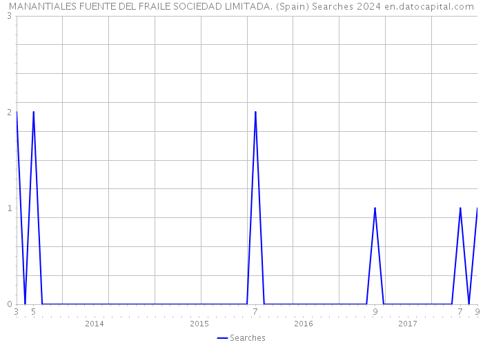 MANANTIALES FUENTE DEL FRAILE SOCIEDAD LIMITADA. (Spain) Searches 2024 