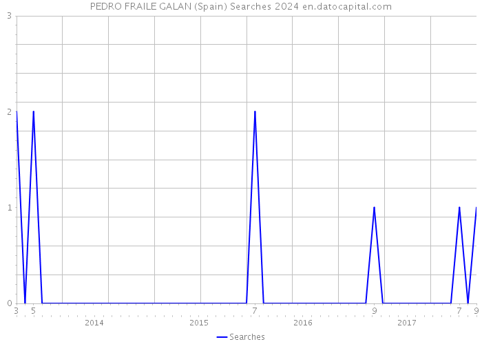 PEDRO FRAILE GALAN (Spain) Searches 2024 