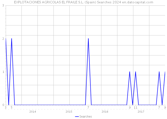 EXPLOTACIONES AGRICOLAS EL FRAILE S.L. (Spain) Searches 2024 