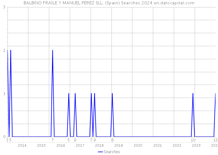 BALBINO FRAILE Y MANUEL PEREZ SLL. (Spain) Searches 2024 