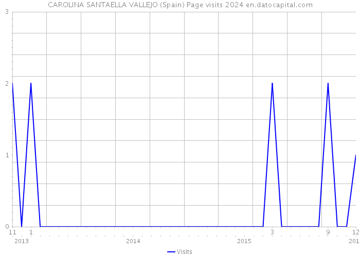 CAROLINA SANTAELLA VALLEJO (Spain) Page visits 2024 
