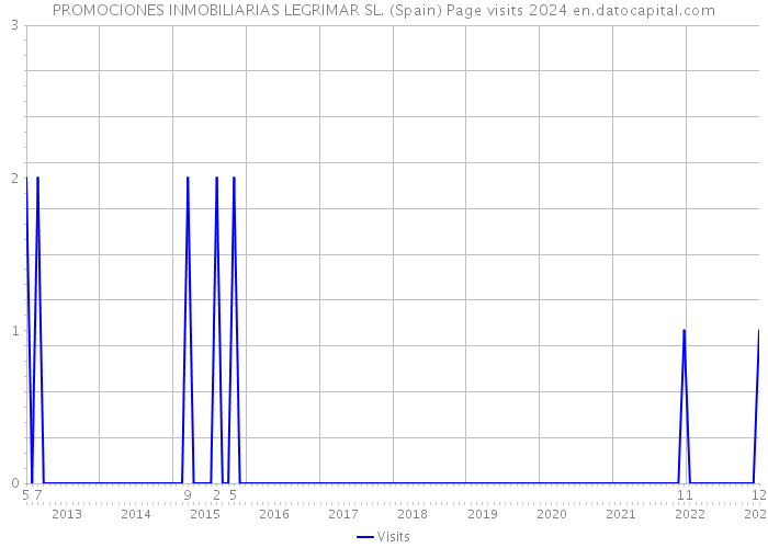 PROMOCIONES INMOBILIARIAS LEGRIMAR SL. (Spain) Page visits 2024 