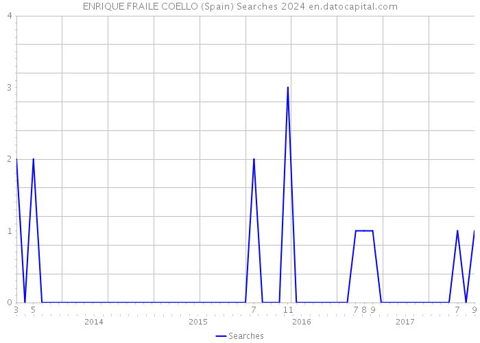 ENRIQUE FRAILE COELLO (Spain) Searches 2024 